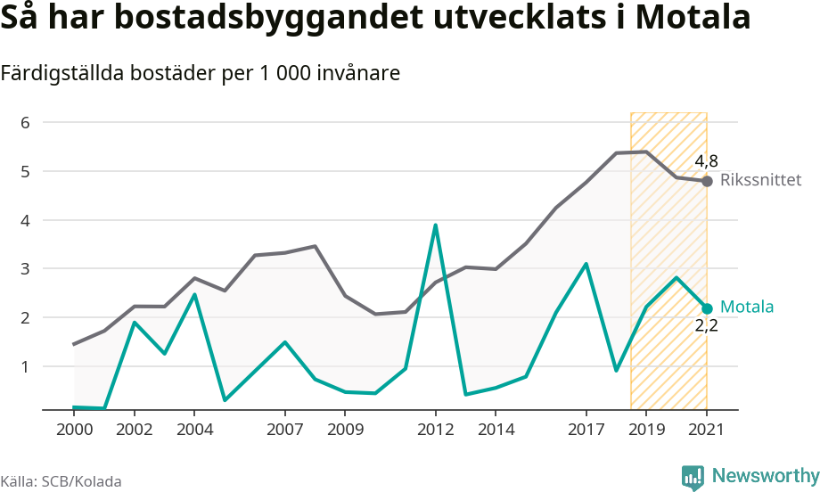 Graf: Färdigställda bostäder i flerfamiljshus i Motala kommun och riket